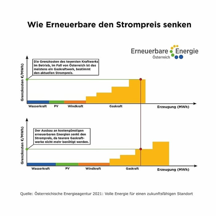 chart how renewable energy lowers the price of electricity