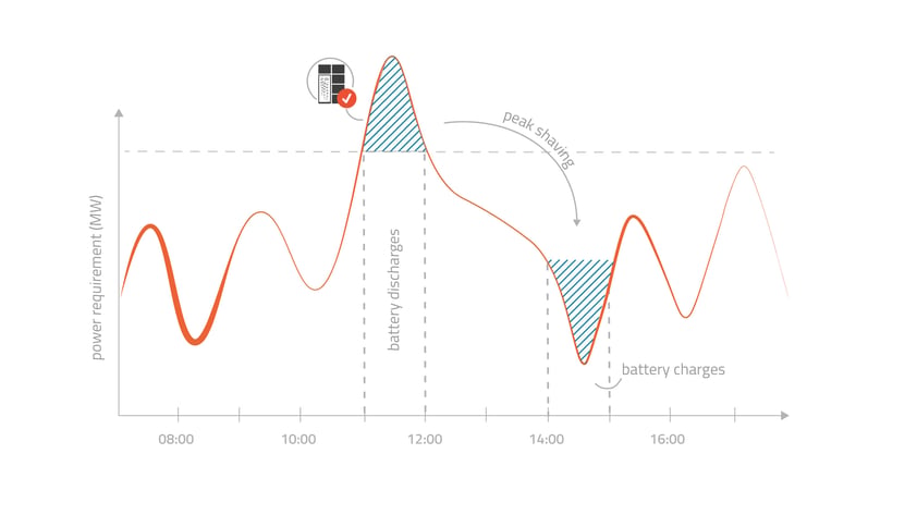peak-shaving-diagramm-en