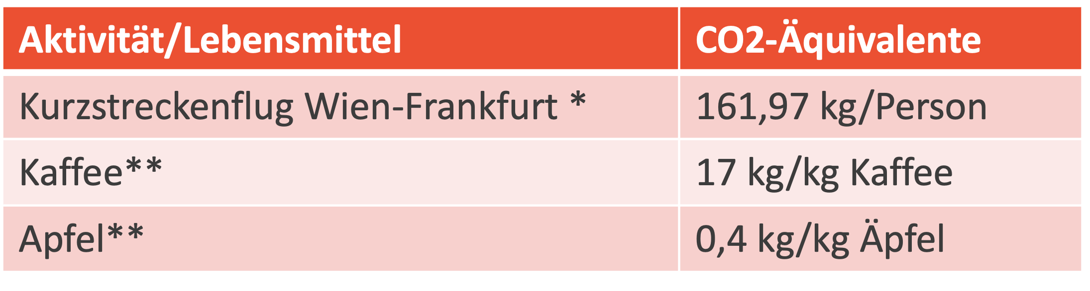 co2_emissionen_aktivität_privatpersonen_tabelle