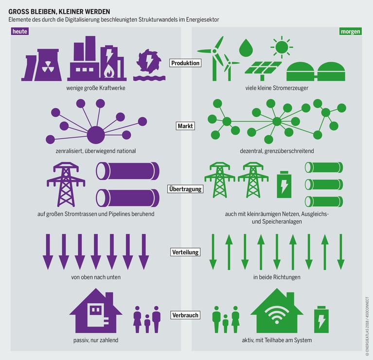 Dezenralisierung des Energiesystems