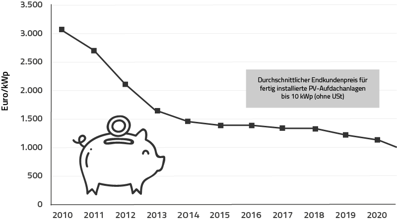 neoom hat die passende Finanzierung für dein Energiesystem